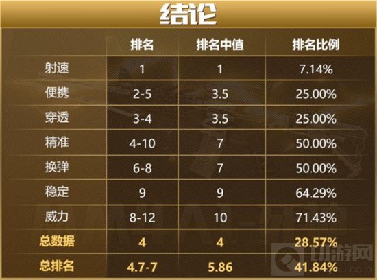 CF手游死神这把武器到底怎么样 精确数据分析