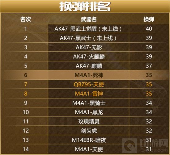 CF手游死神这把武器到底怎么样 精确数据分析