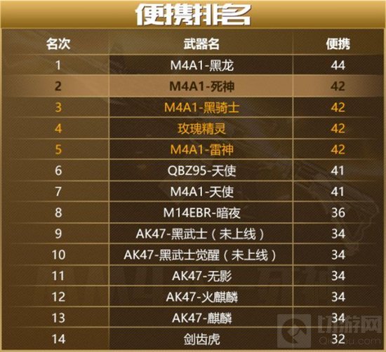 CF手游死神这把武器到底怎么样 精确数据分析