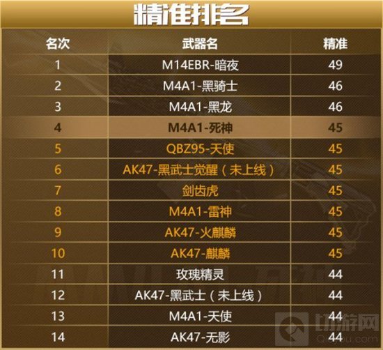 CF手游死神这把武器到底怎么样 精确数据分析