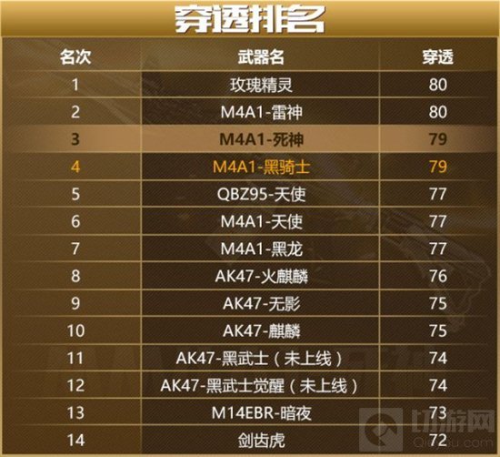 CF手游死神这把武器到底怎么样 精确数据分析