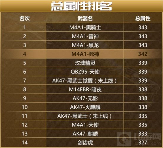 CF手游死神这把武器到底怎么样 精确数据分析