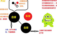 球球大作战什么是四分合球法 团战必备套路技巧