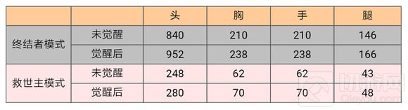CF手游左轮黑武士实用吗 黑武士综合能力评测
