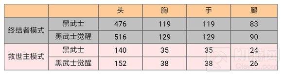 CF手游AK47黑武士厉害吗 黑武士能力全面评析
