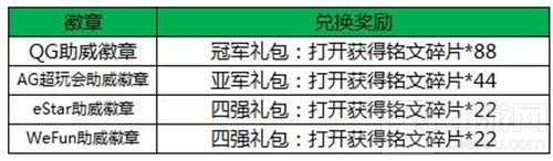 王者荣耀KPL狂欢周 冠军阵容限免折扣享不停