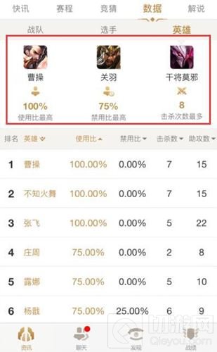 王者荣耀职业选手最爱用的英雄 第一名是露娜