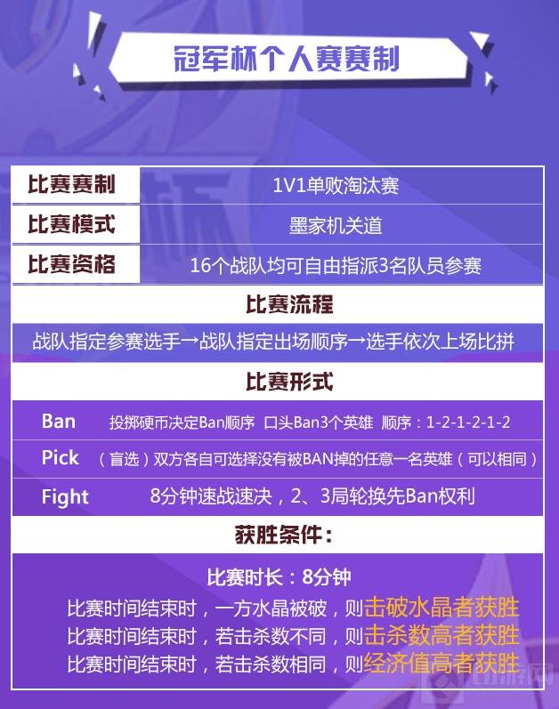 谁是峡谷单挑王 王者荣耀冠军杯个人赛对战前瞻