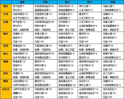 宗师绝技 青春武侠热血江湖手游五绝试炼介绍