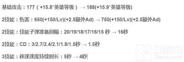 王者荣耀百里守约体验服调整 前期伤害大幅增加
