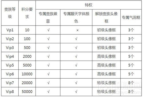 王者荣耀VIP价格表 VIP8可得8个特级头像框