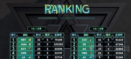 球球大作战2017塔坦杯落幕 大黑马RBT逆袭夺冠