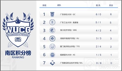 WUCG中国区线上循环赛 王者荣耀项目收官战报