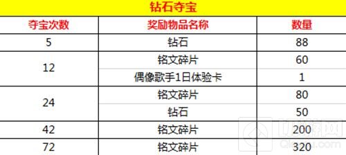 王者荣耀夺宝玩法每周的额外次数奖励大升级