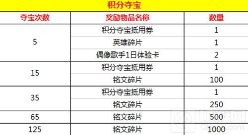 王者荣耀夺宝玩法每周的额外次数奖励大升级