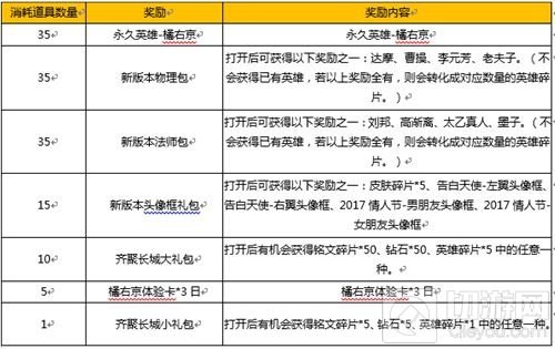 王者荣耀橘右京碎片最多可得69个 能换到什么