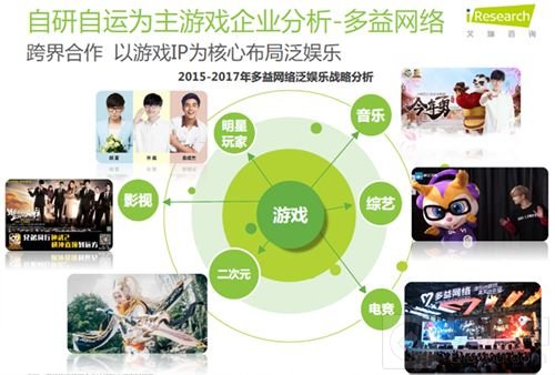 自研自运成游戏行业主导 资本市场回暖下的新宠会是谁