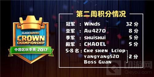 CCGS皇室战争风暴来袭 Winds勇夺第二周冠军