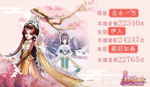 熹妃Q传淑容二测完美收官 趣味数据全面盘点