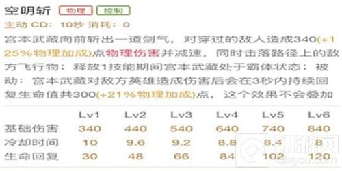 王者荣耀宫本武藏再削弱 无敌的我依然很强大