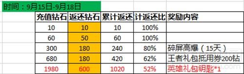 CF手游九月开火趴今日开启 五大重磅福利来袭