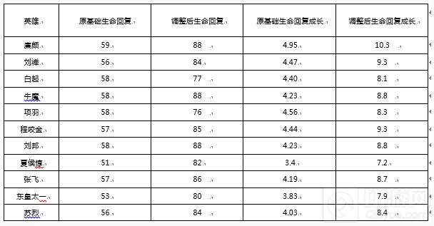 王者荣耀体验服9月20日更新 坦克整体生命回复调整