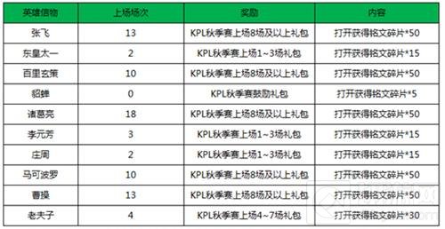 双节同庆 王者荣耀五大福利玩转国庆中秋！