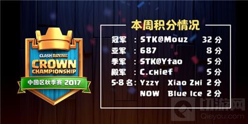 2017CCGS帽神归来 帽子一只登顶第一周冠军