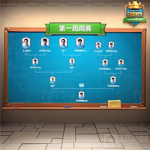 2017CCGS帽神归来 帽子一只登顶第一周冠军