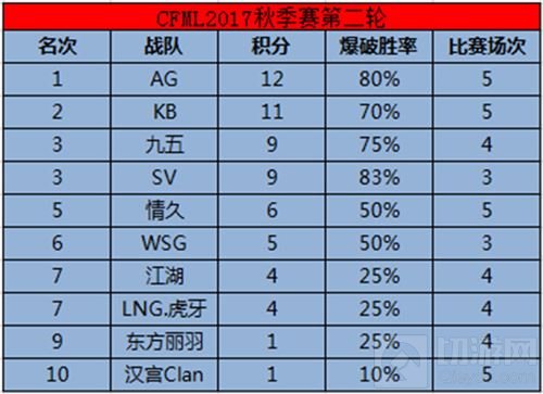 CFML2017秋季赛次轮落幕 AG超玩会再回榜首