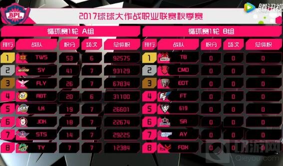 球球大作战9月7日职业联赛BPL秋季赛A组积分排名