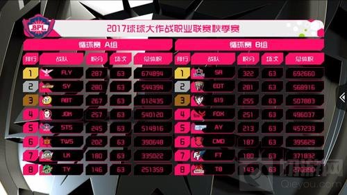 《球球大作战》BPL秋季赛 季后赛大格局猜想