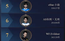 王者荣耀KPL秋季赛总决赛明星票选阵容揭晓