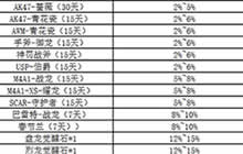 CF手游COP357-A抽奖概率公示 这概率搞事情