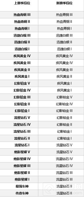QQ飞车手游S3赛季即将开启 极速征程环游世界