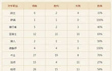 炉石传说打内战与脏牧更具优势的林恩术卡组