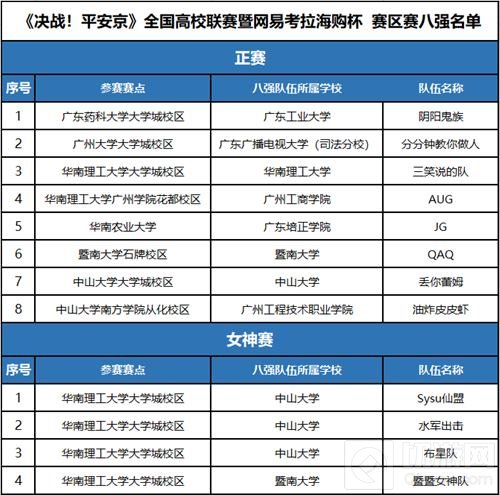 决战平安京全国高校联赛广州站决赛本周打响
