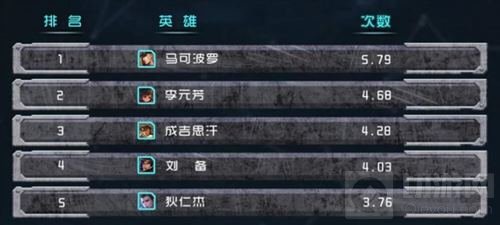 王者荣耀哪些英雄拿BUFF拿得多 官方数据一览