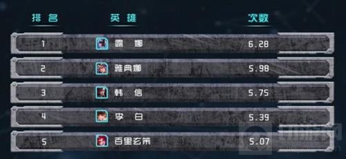 王者荣耀哪些英雄拿BUFF拿得多 官方数据一览