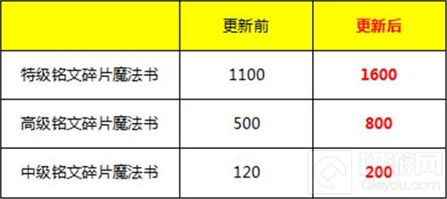 王者荣耀4月16日抢先服命运结契版本更新公告