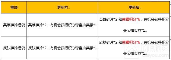 王者荣耀5月15日全服更新 新版马可波罗上线