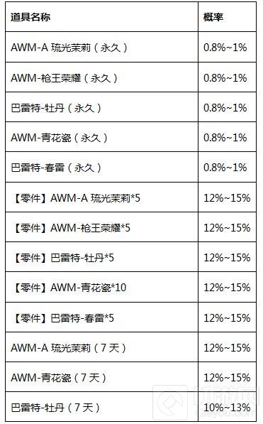 CF手游炫彩狙击宝箱掉落奖励概率公示 新手必看