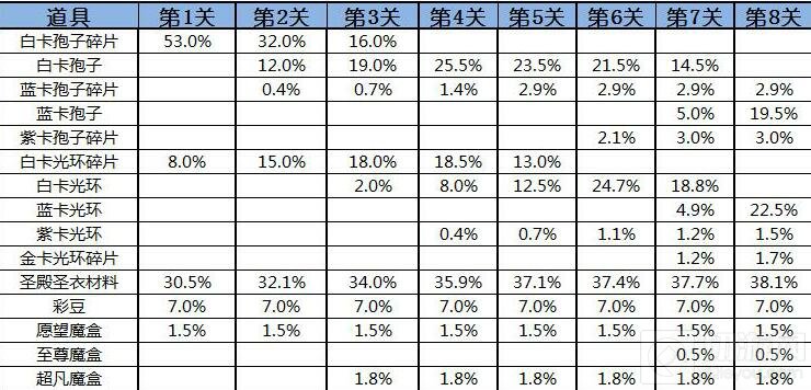 球球大作战糖果岛各关卡下各种道具出现概率