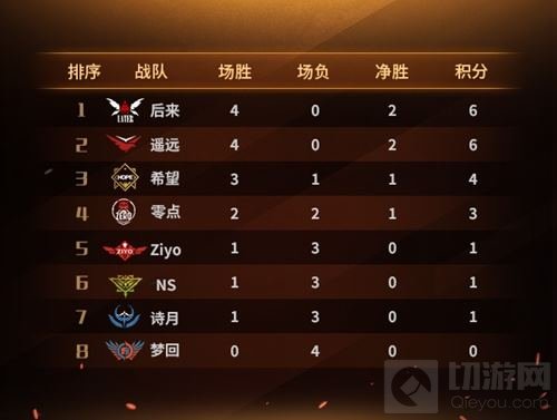 MPL常规赛首周结束 后来遥远暂居积分榜第一