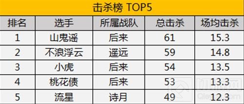 MPL常规赛首周结束 后来遥远暂居积分榜第一