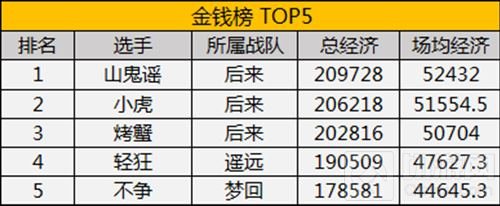 MPL常规赛首周结束 后来遥远暂居积分榜第一