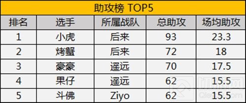 MPL常规赛首周结束 后来遥远暂居积分榜第一