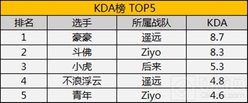 MPL常规赛首周结束 后来遥远暂居积分榜第一