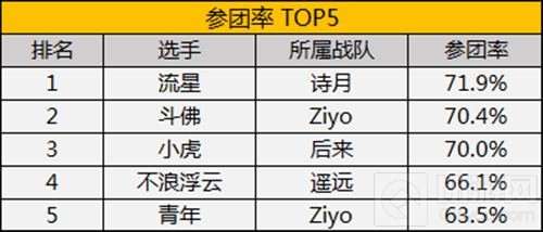 MPL常规赛首周结束 后来遥远暂居积分榜第一