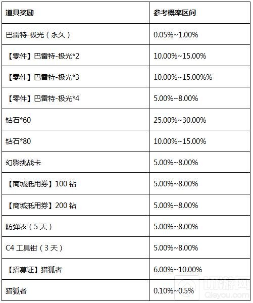 CF手游巴雷特极光直购宝箱概率公示 极光很难得
